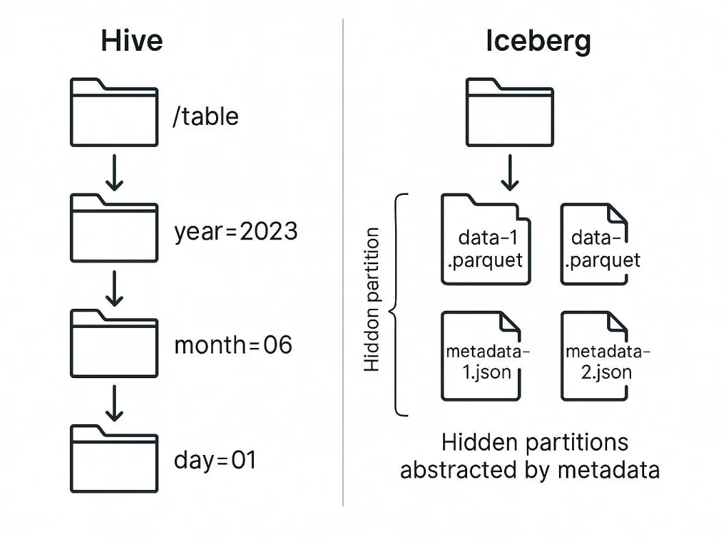 Partitioning Comparison