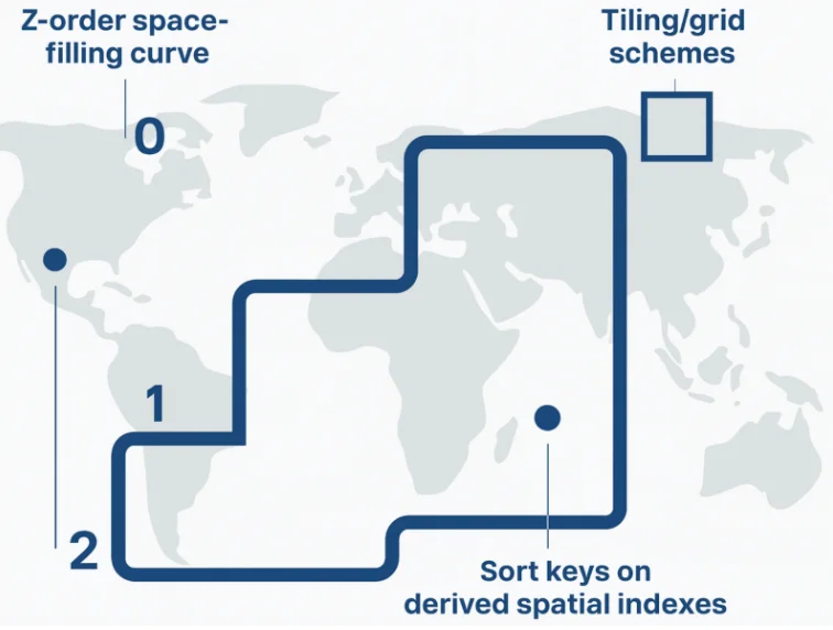 Partition transforms for geospatial data