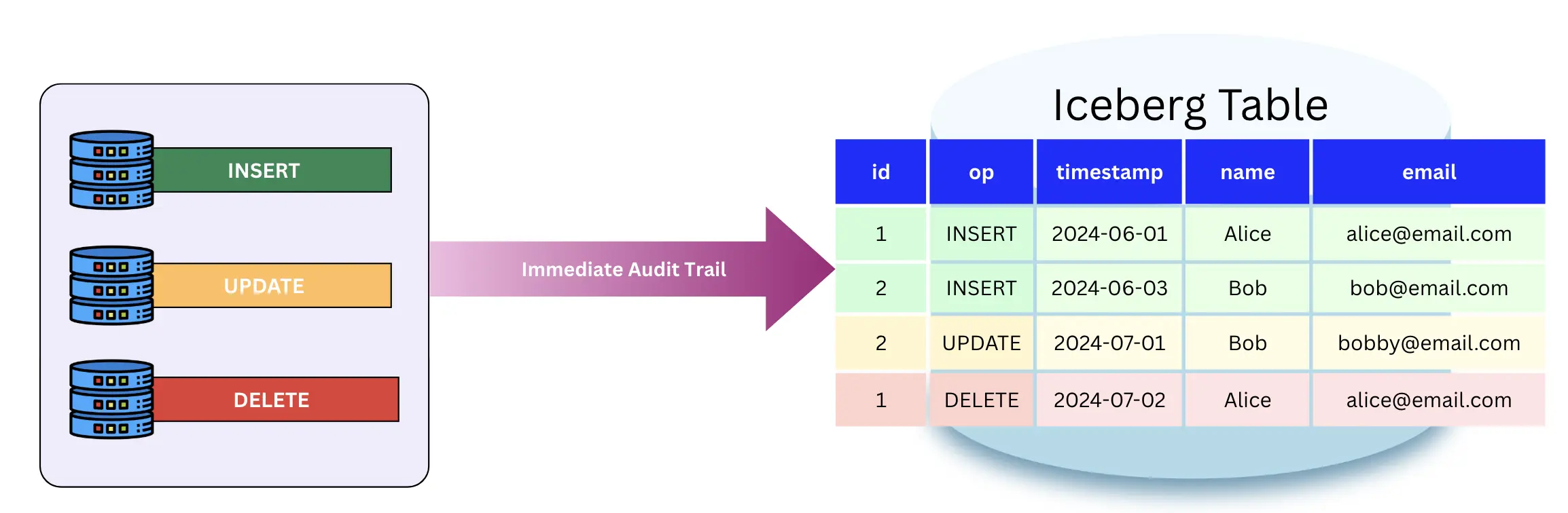 Row Change Log Pattern