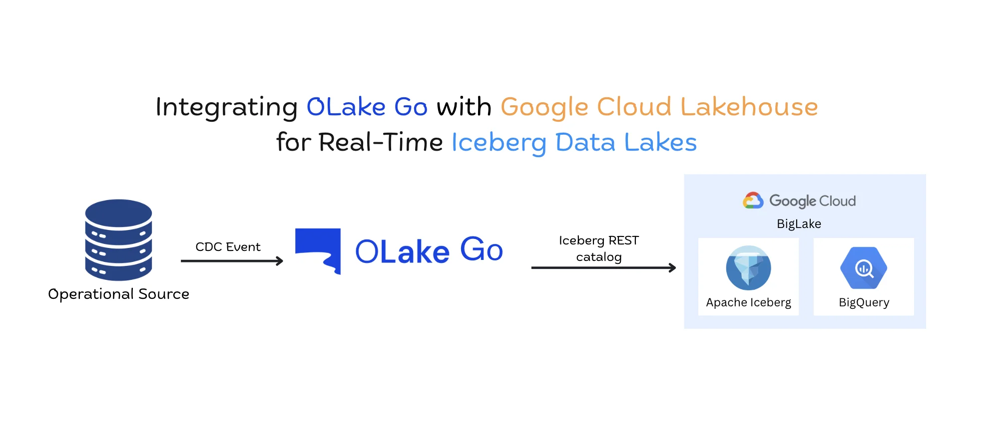 Postgres CDC to BigQuery via Apache Iceberg on Google BigLake with OLake cover