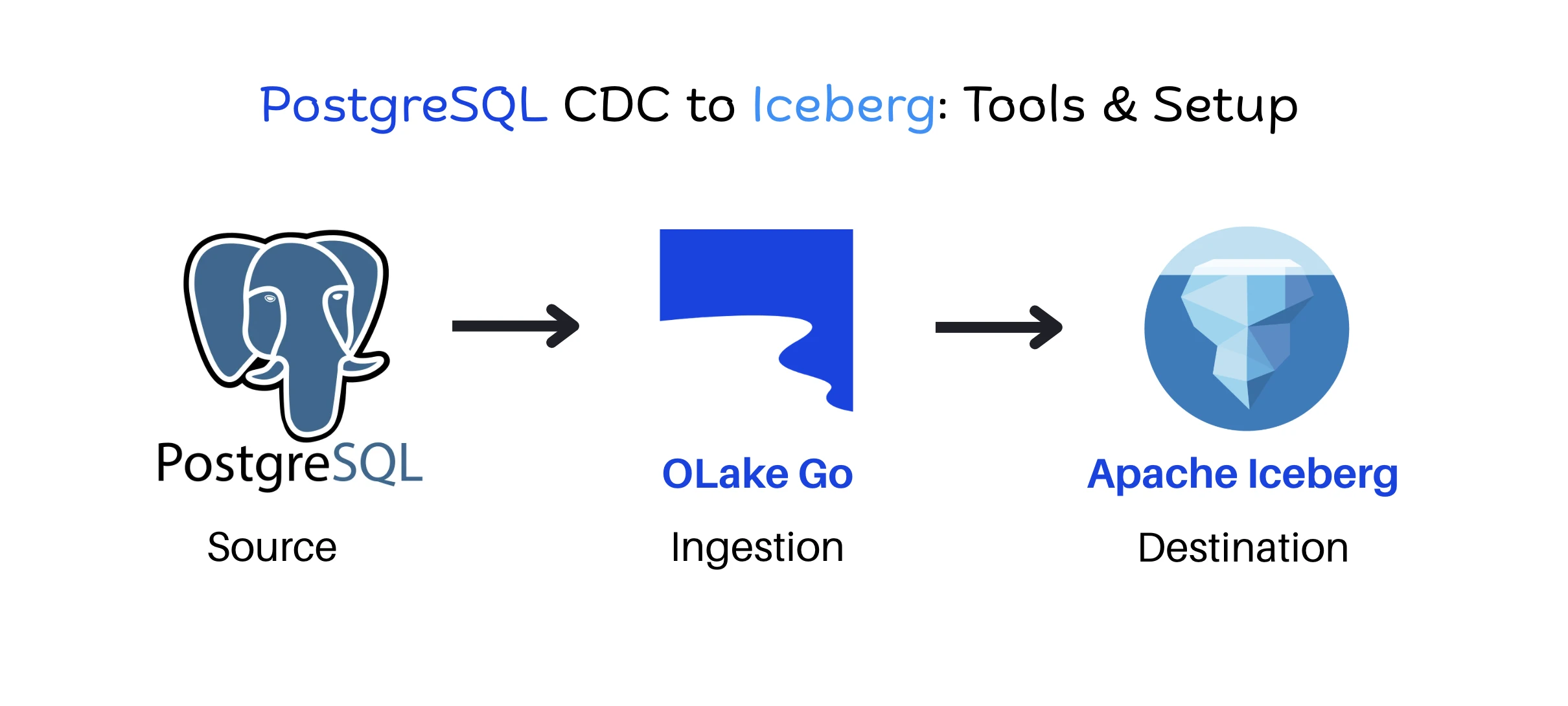 Postgres to Iceberg cover