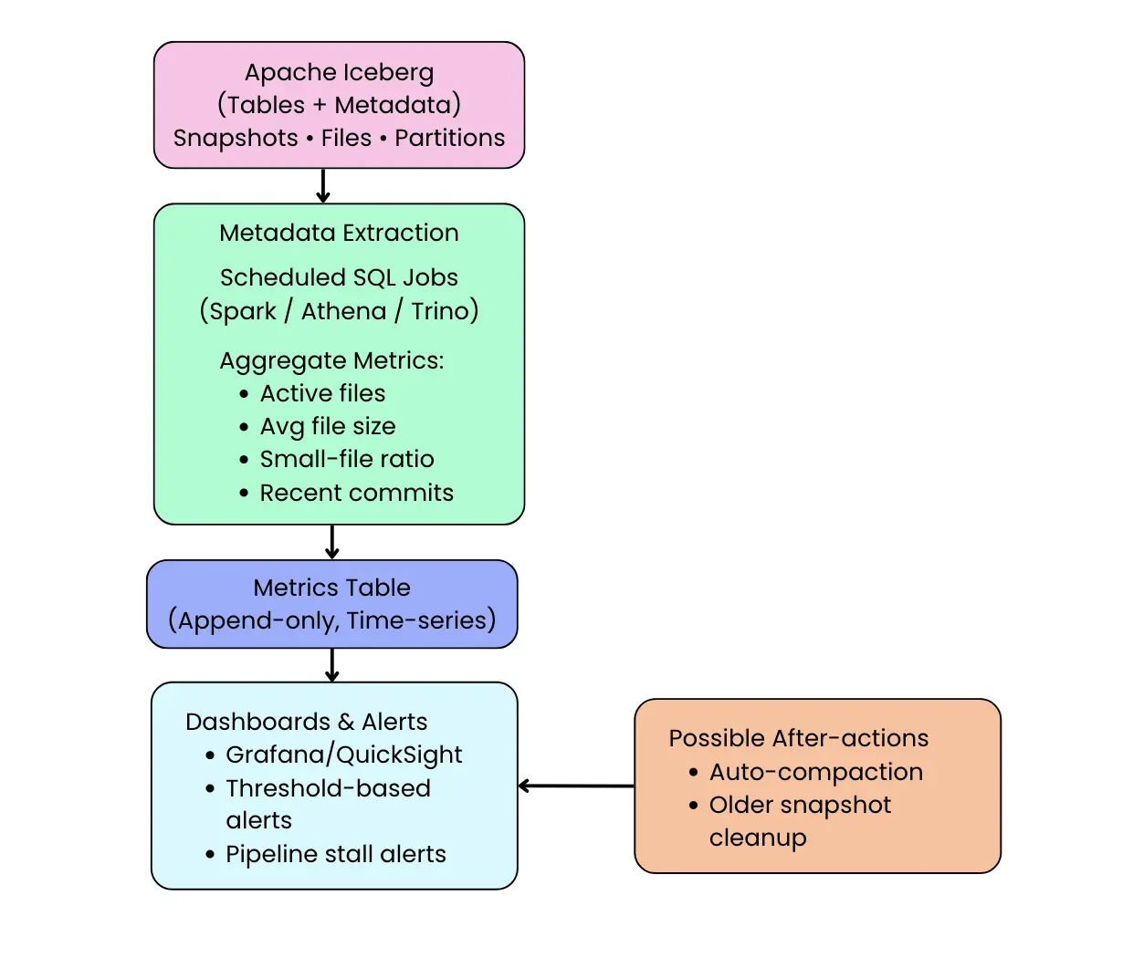 Pull Based Monitoring