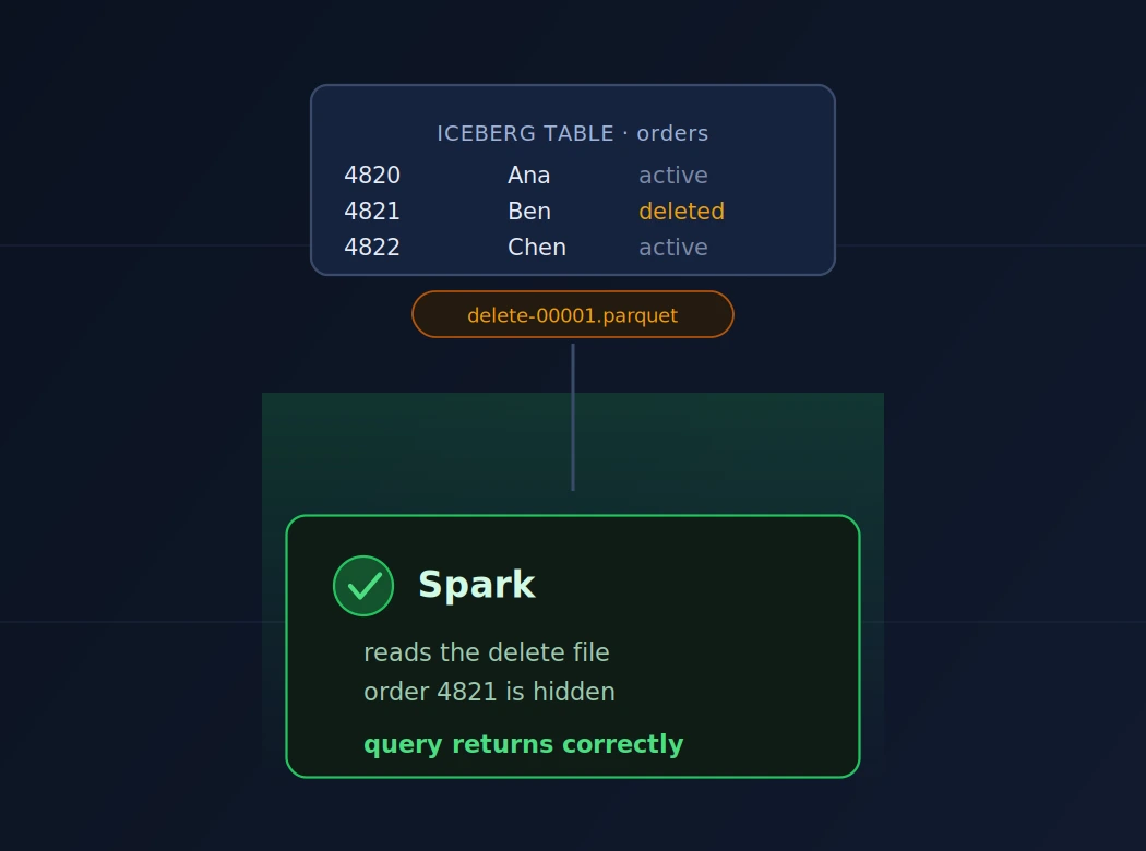 Why Spark handles the table correctly