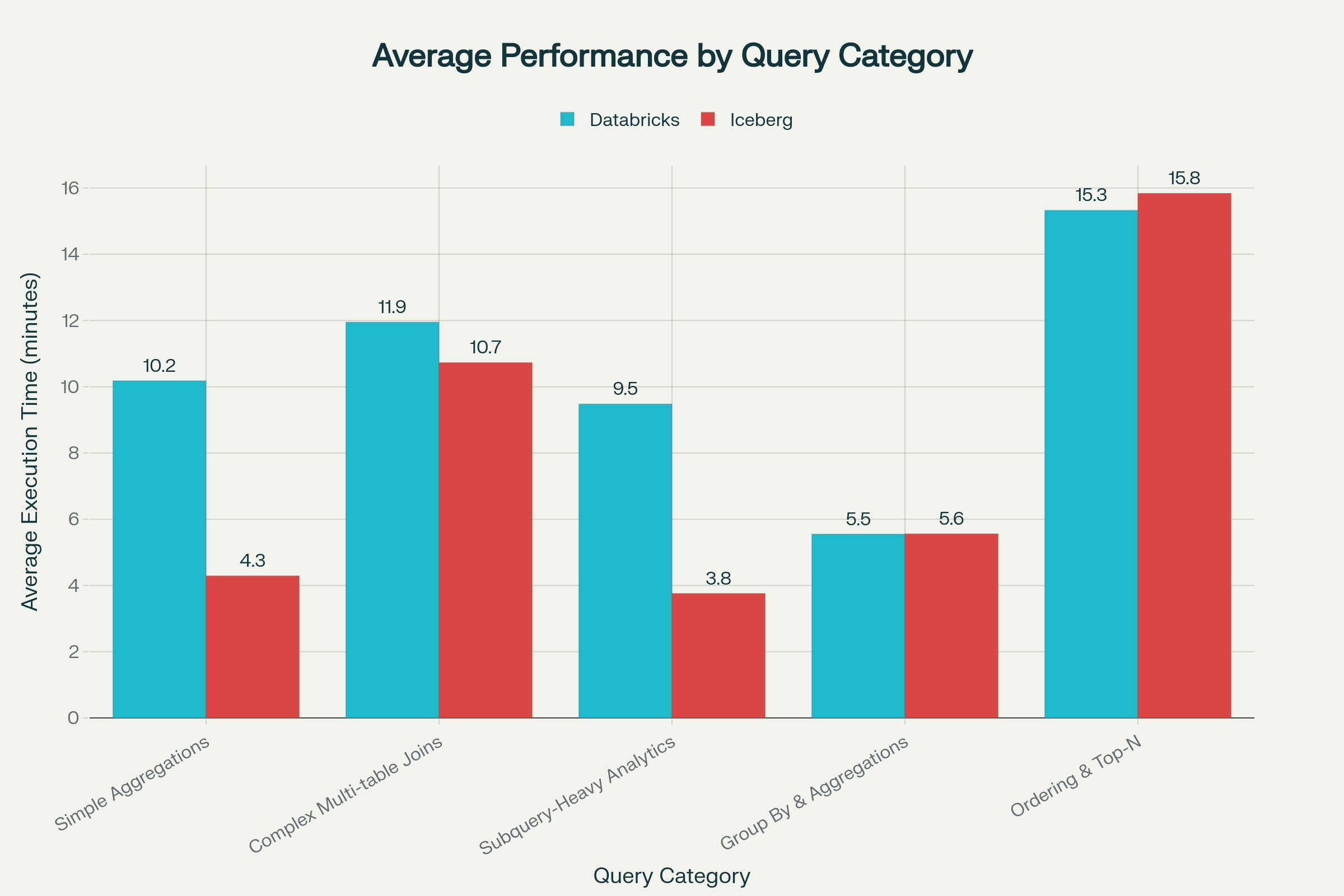 TPCH Query Results by Category