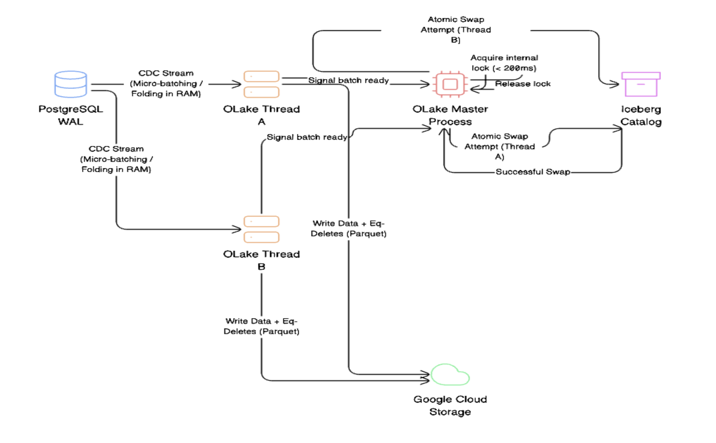 Resolving Catalog Contention