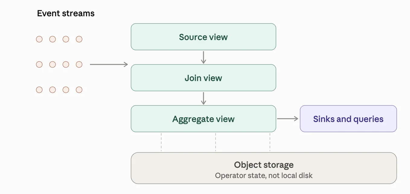 RisingWave materialized views backed by object storage