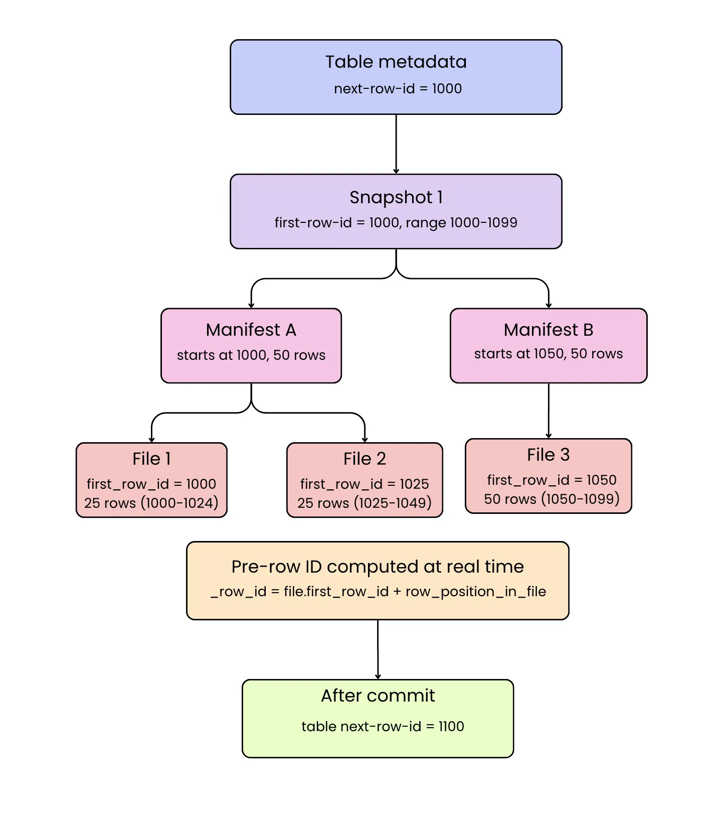 Row ID Assignment Flow