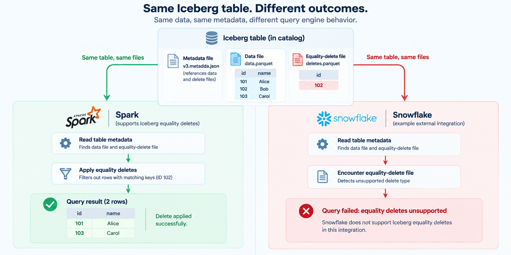 Same Iceberg table, different outcomes: Spark applies the equality delete while Snowflake fails with an unsupported delete error