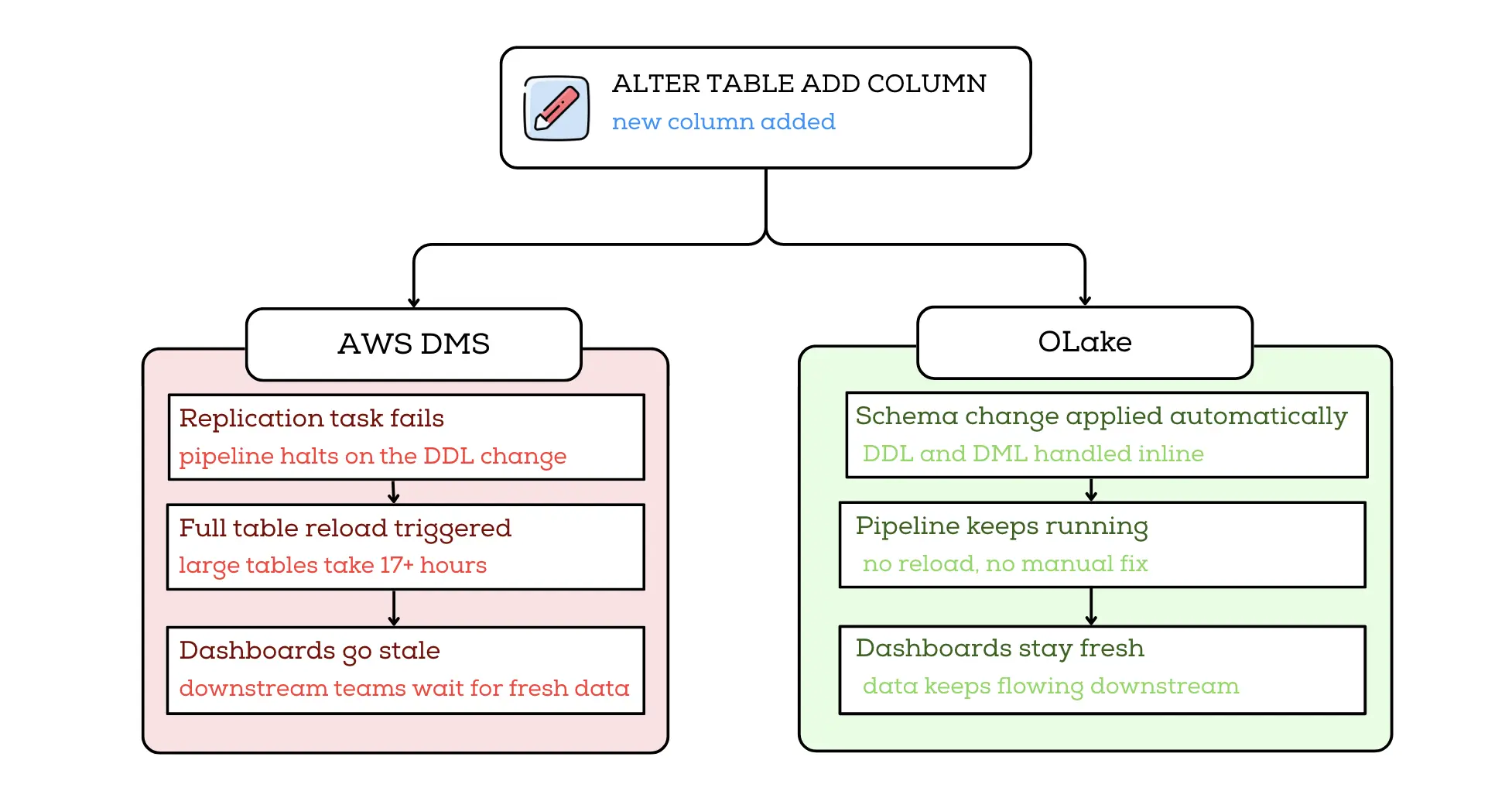 Schema Evolution AWS DMS VS OLake