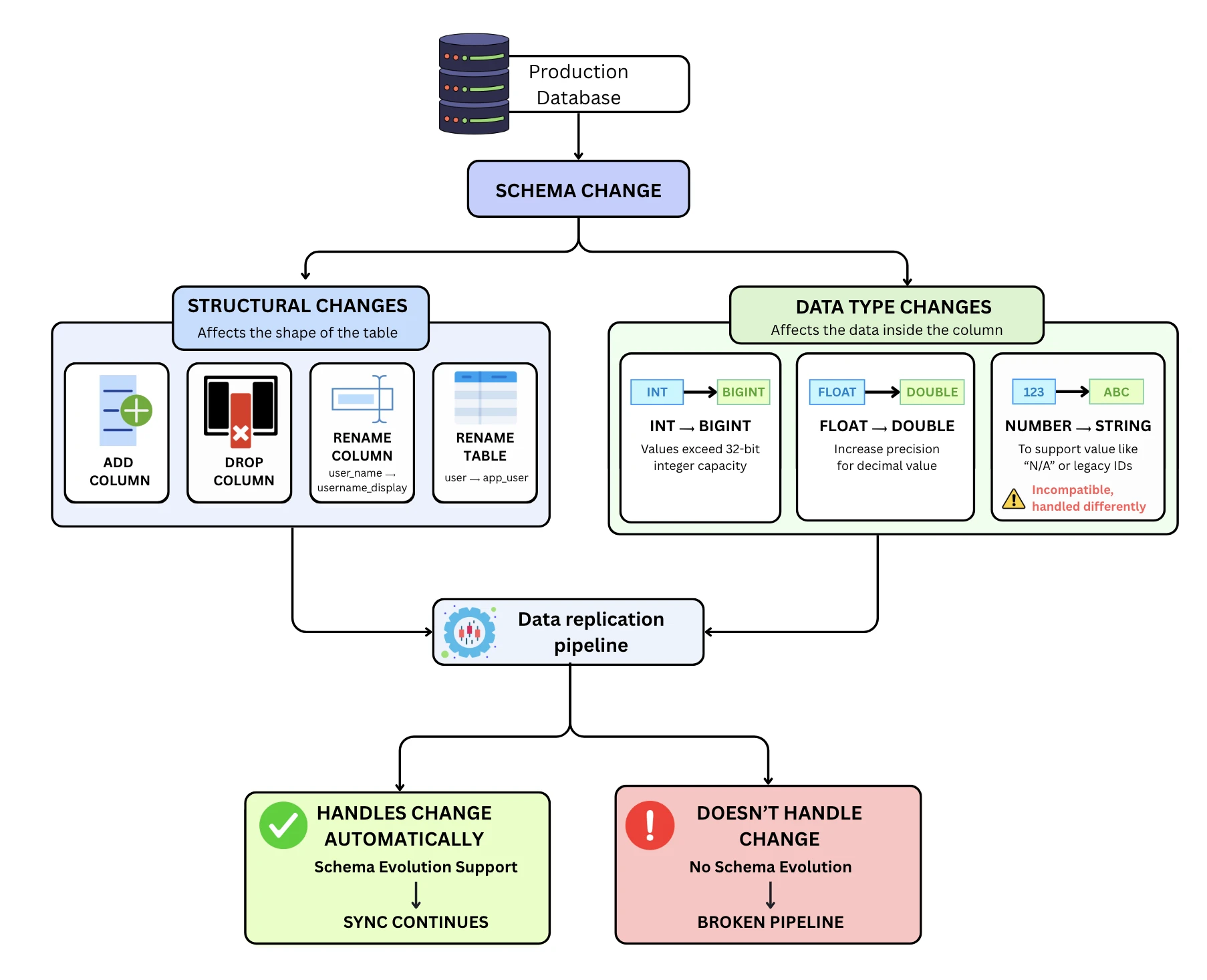 Schema changes split into structural changes and data type changes, both flowing through the replication pipeline to either continue the sync or break it