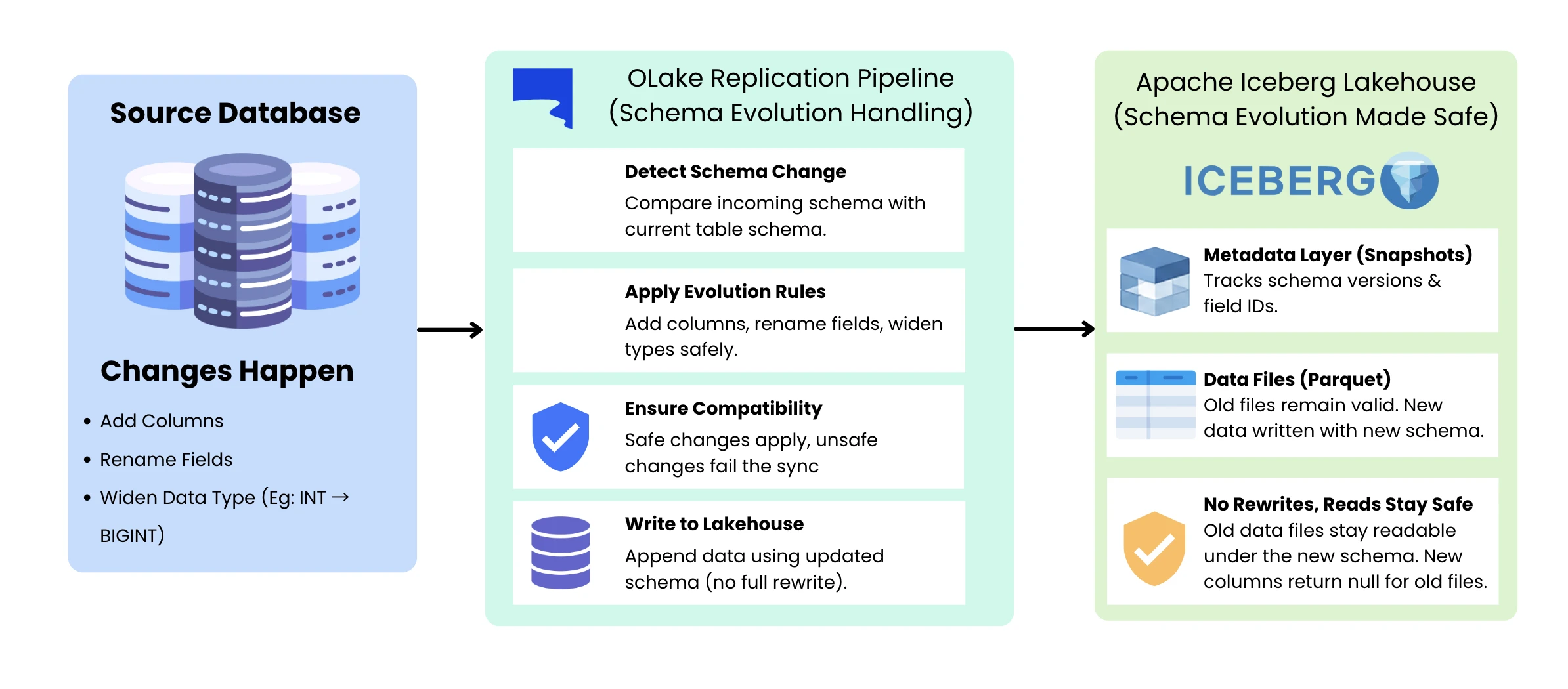 How OLake's replication pipeline detects schema changes, applies evolution rules, and writes safely to an Apache Iceberg lakehouse