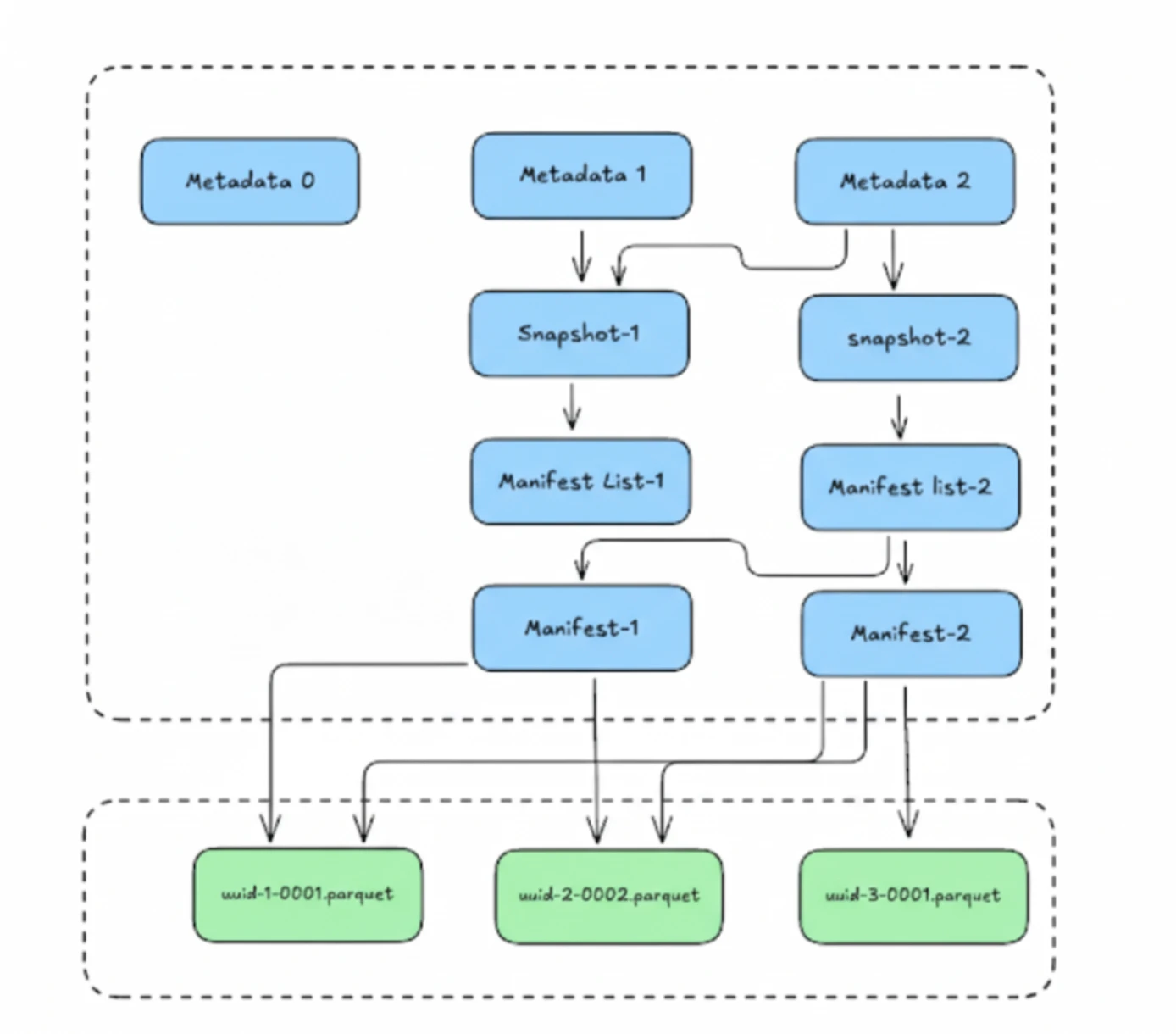 Iceberg Snapshot File