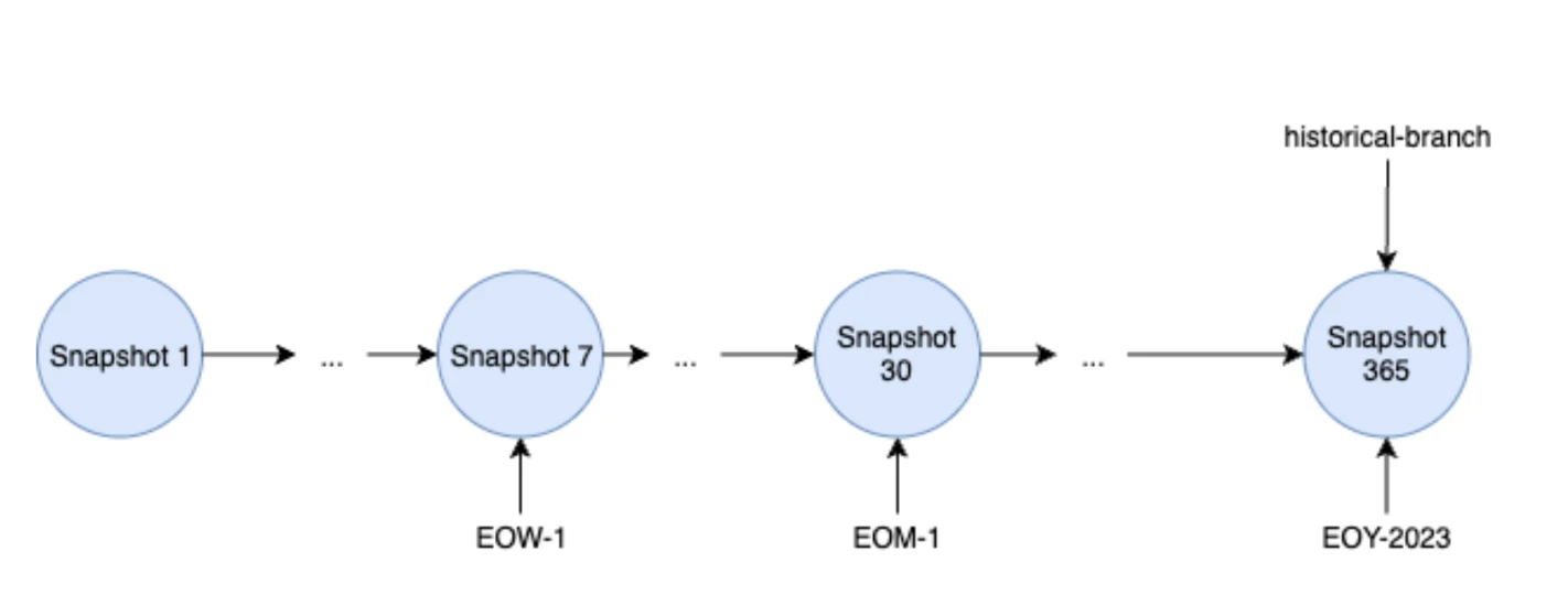 Snapshot Lineage