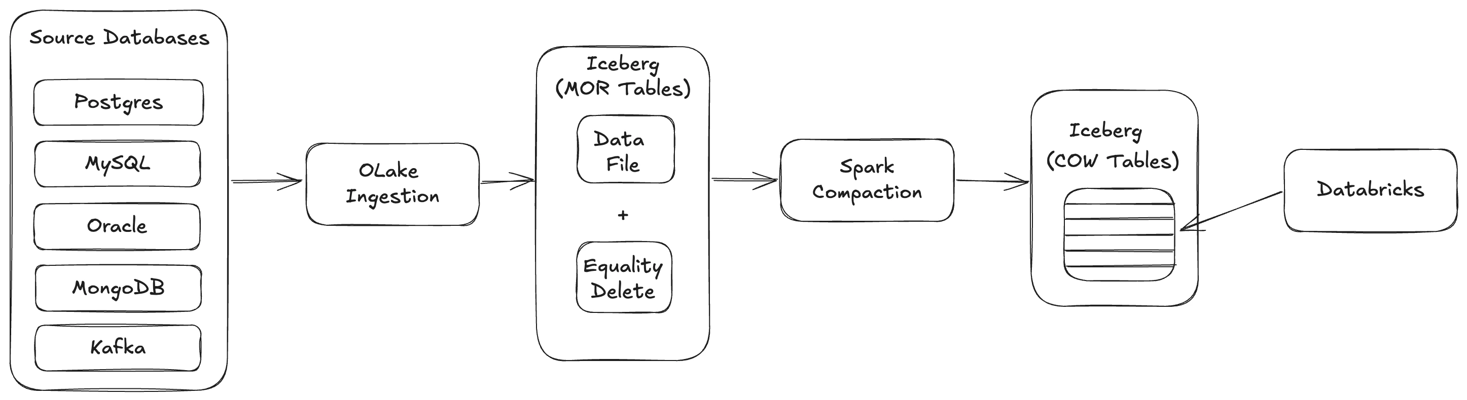 MOR to COW compaction workflow