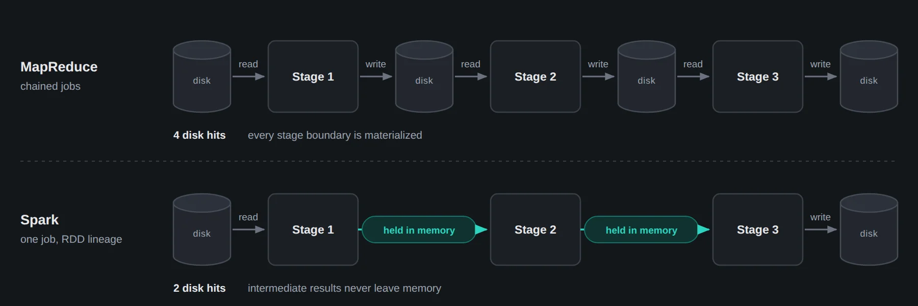 Spark vs MapReduce memory optimization