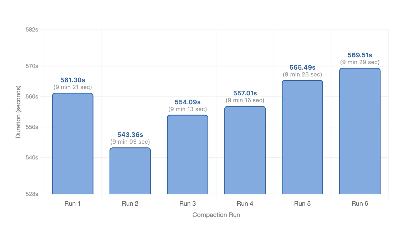 Spark compaction time