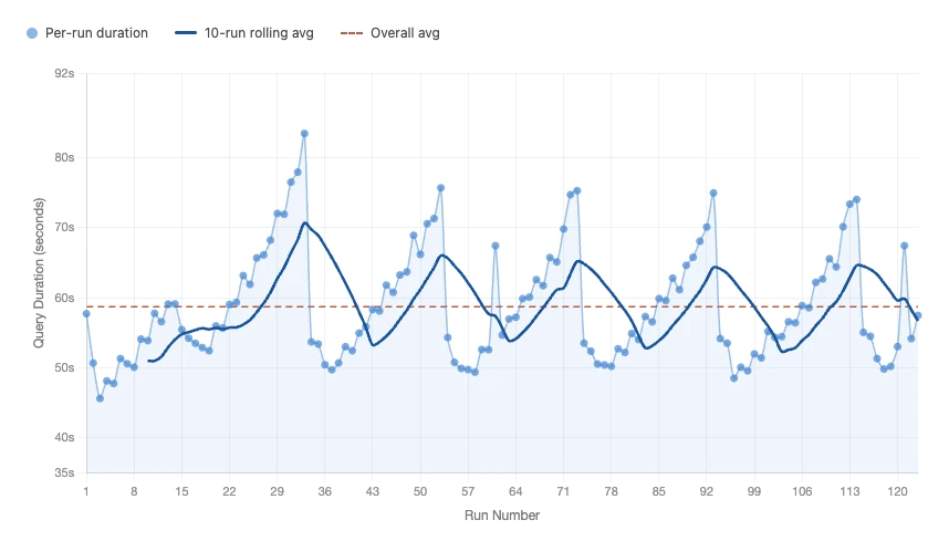 TPC-H Query 6 execution time — Spark compaction