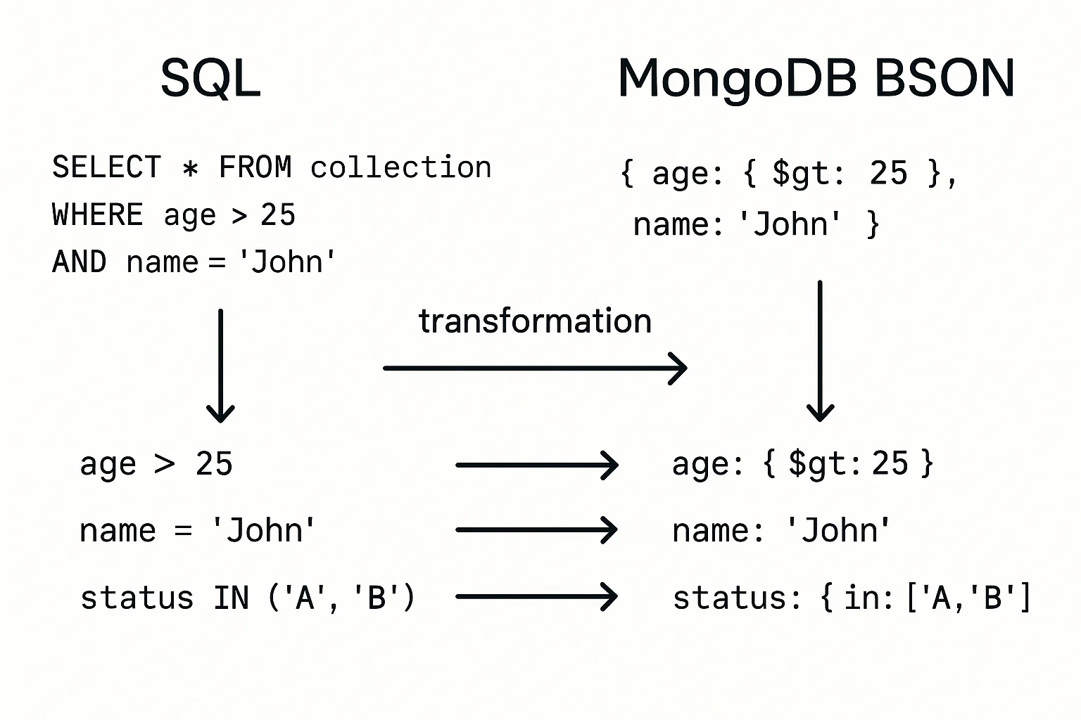 sql-mongodb-BSON