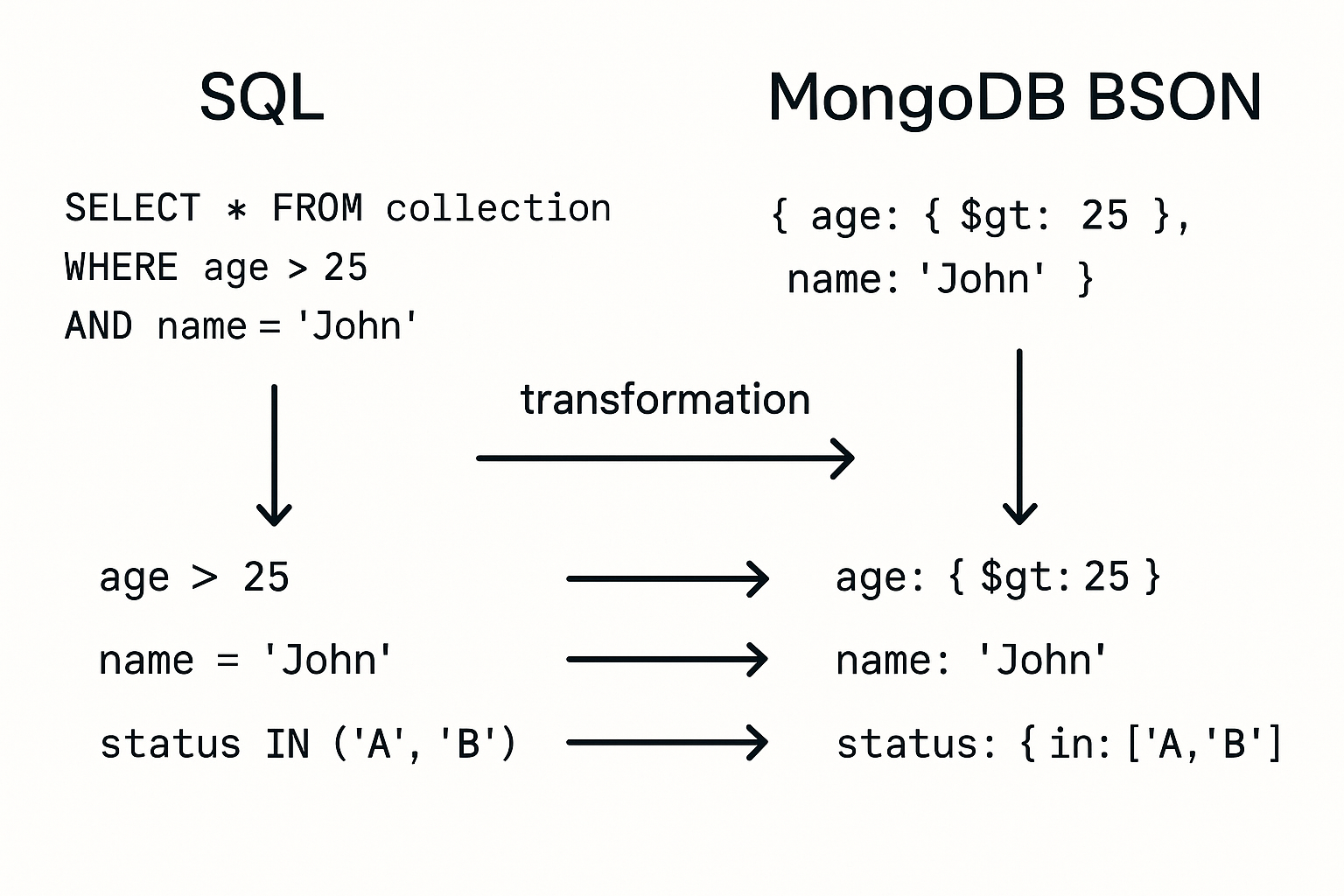 sql-mongodb-BSON