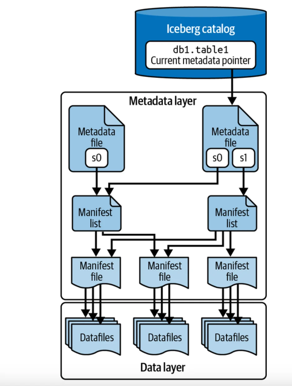 Iceberg Metadata Architecture