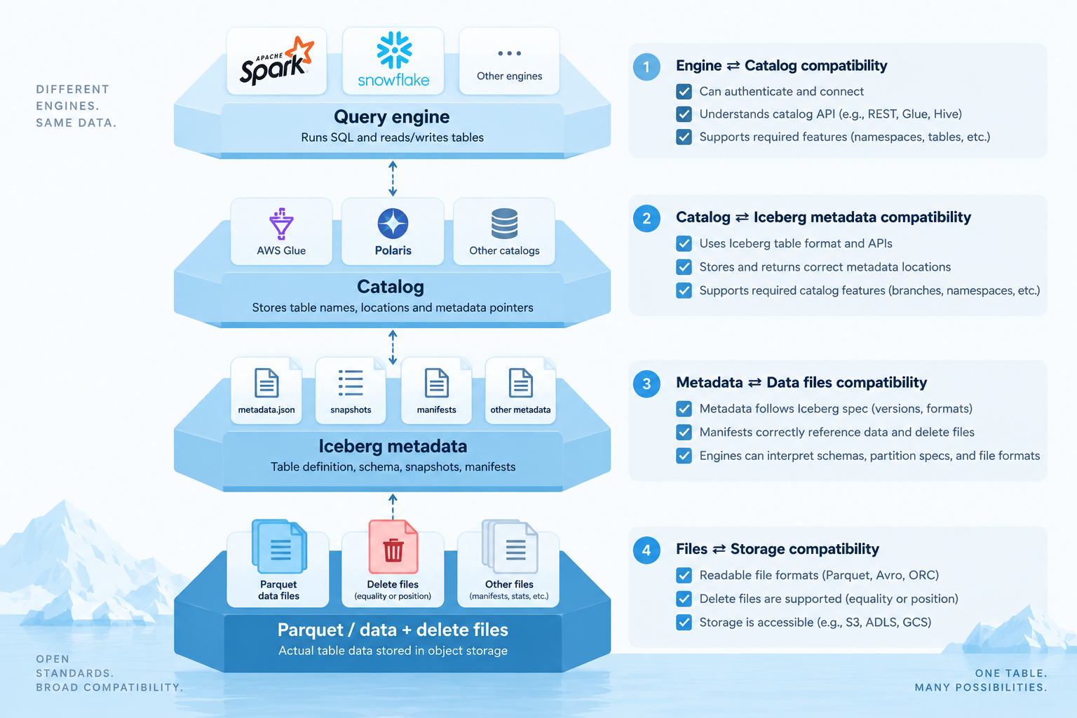 Four-layer Iceberg stack: query engine, catalog, Iceberg metadata, and Parquet data plus delete files
