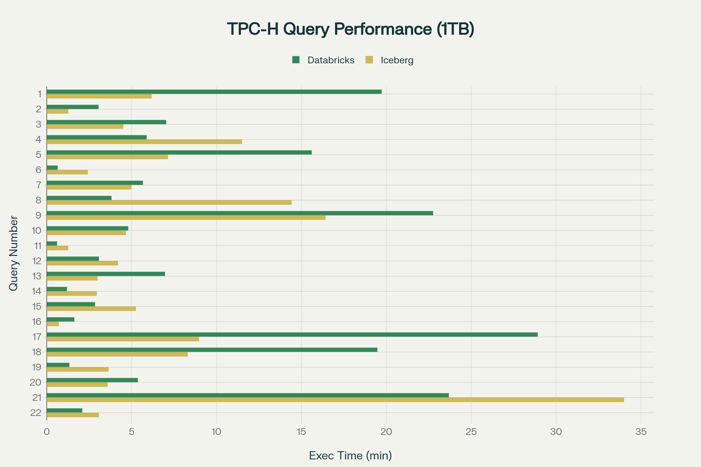 TPCH Query Results