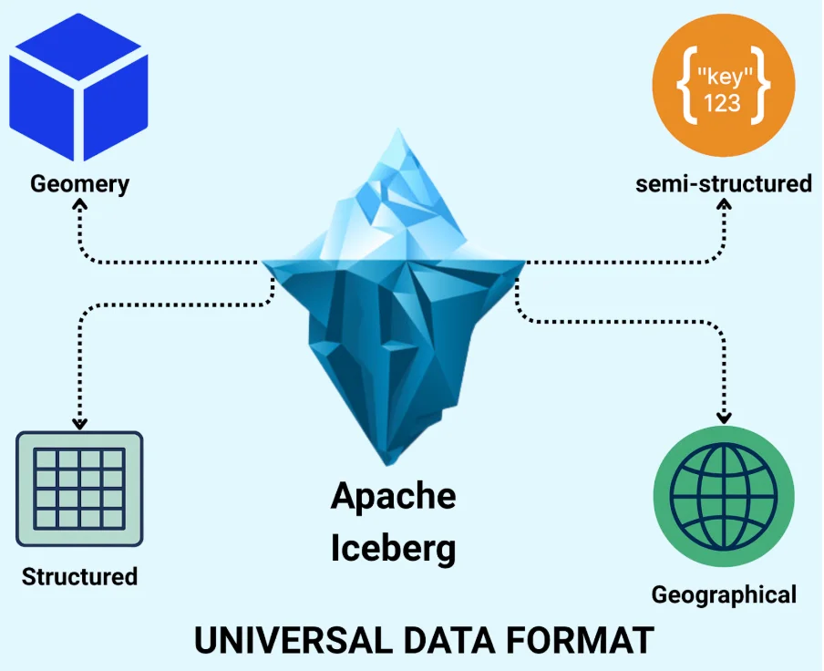 Universal data format evolution