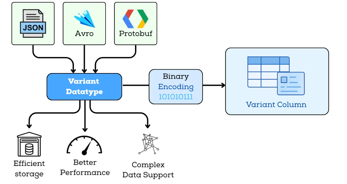 Variant datatype architecture