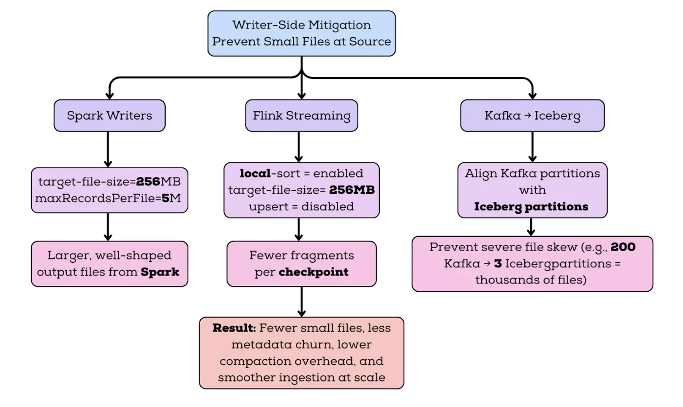 Writer-side mitigation strategies