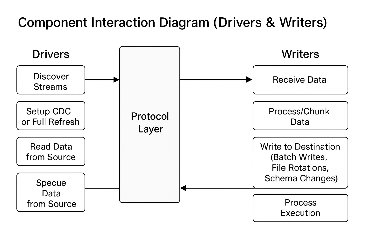 Component Interaction Diagram (Drivers and Writers)