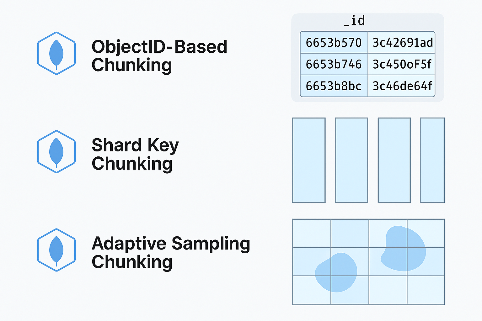 MongoDB Chunking Strategies