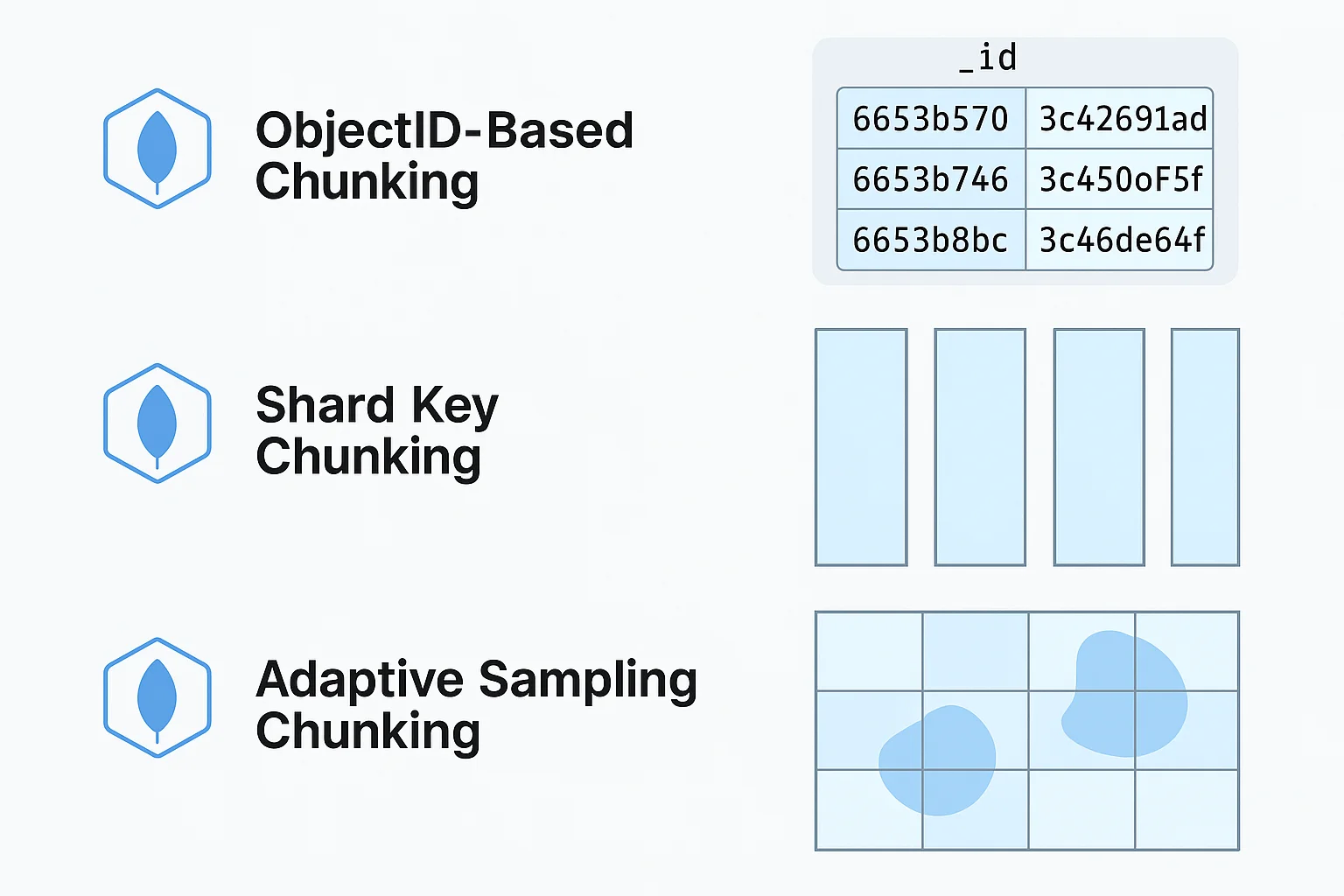 MongoDB Chunking Strategies