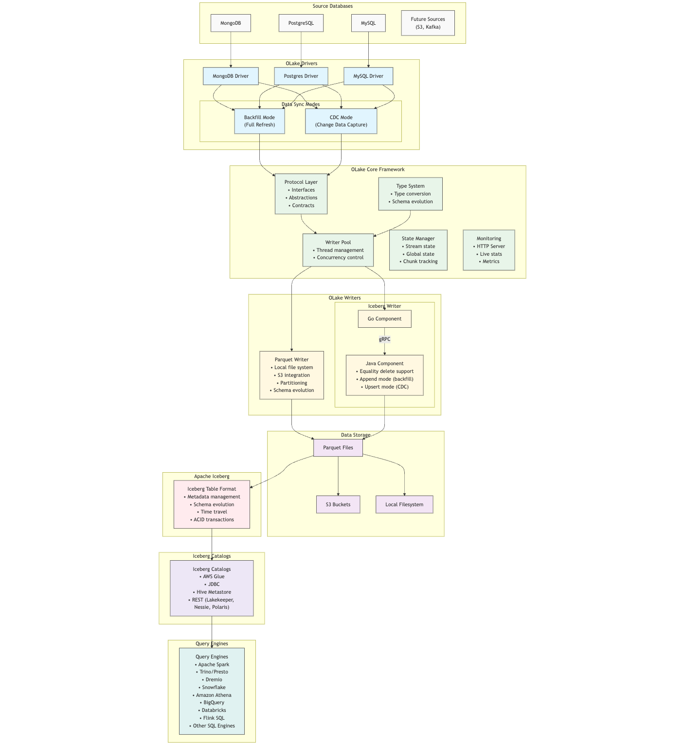 OLake Core Framework