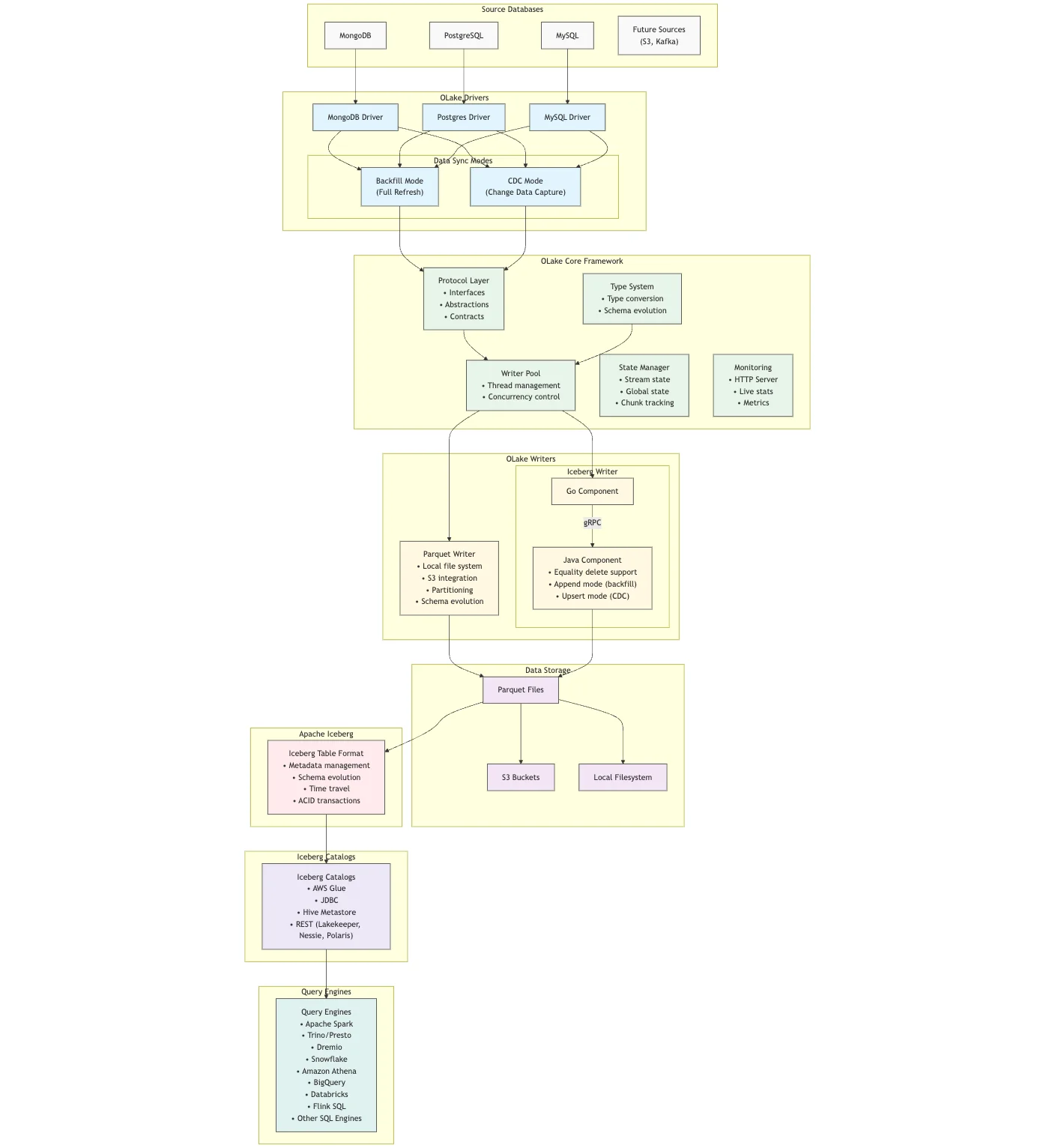 OLake Core Framework