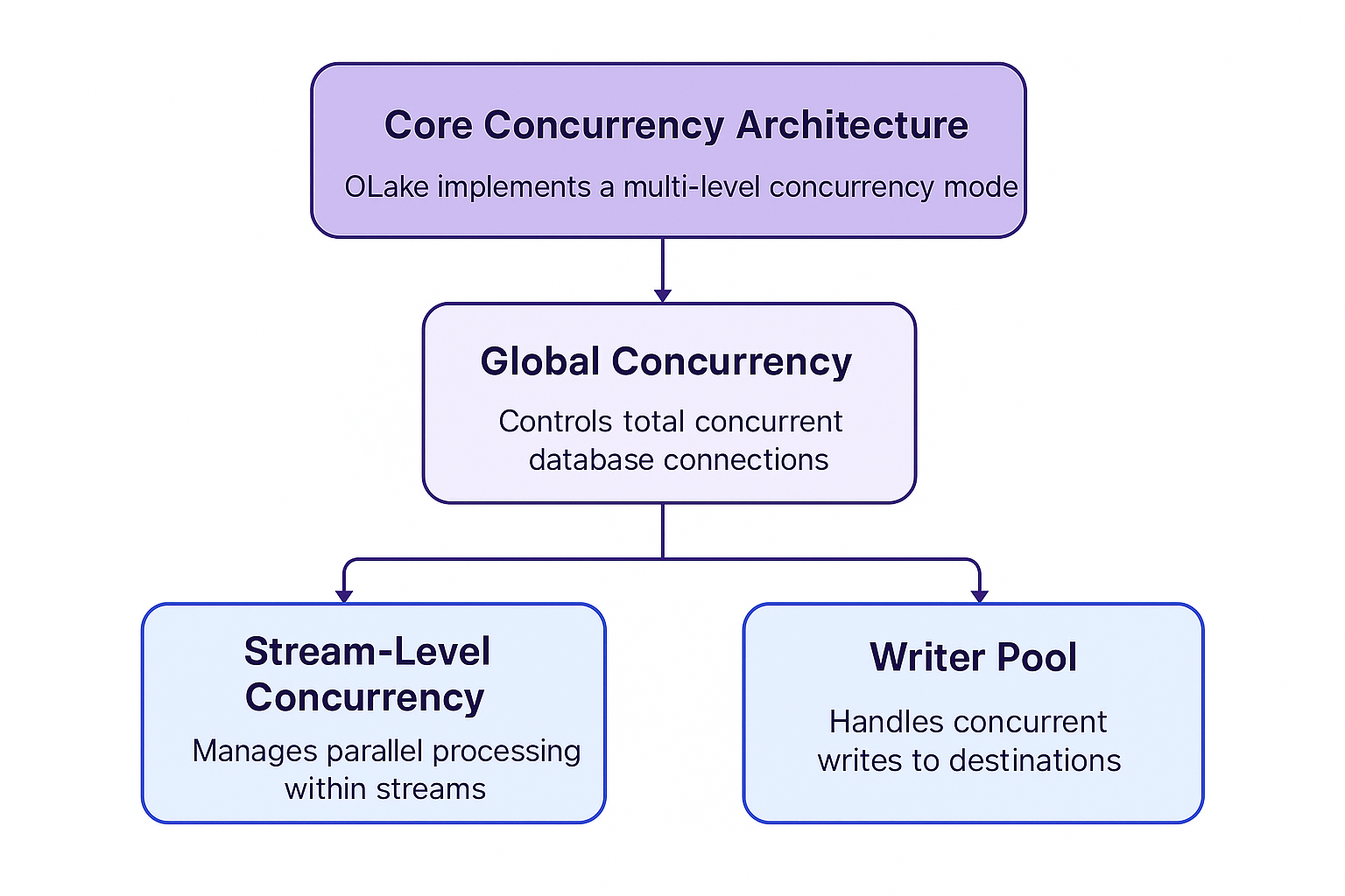 OLake Core Concurrency Architecture