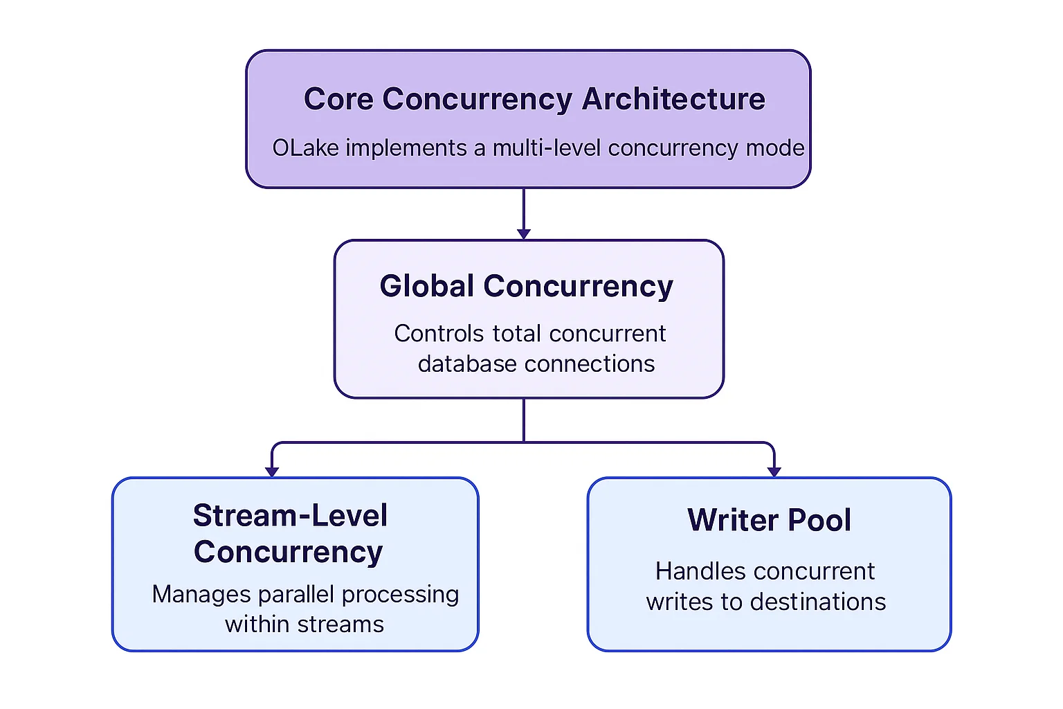 OLake Core Concurrency Architecture