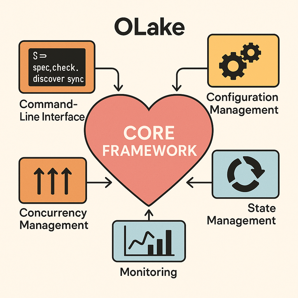 OLake Core Framework