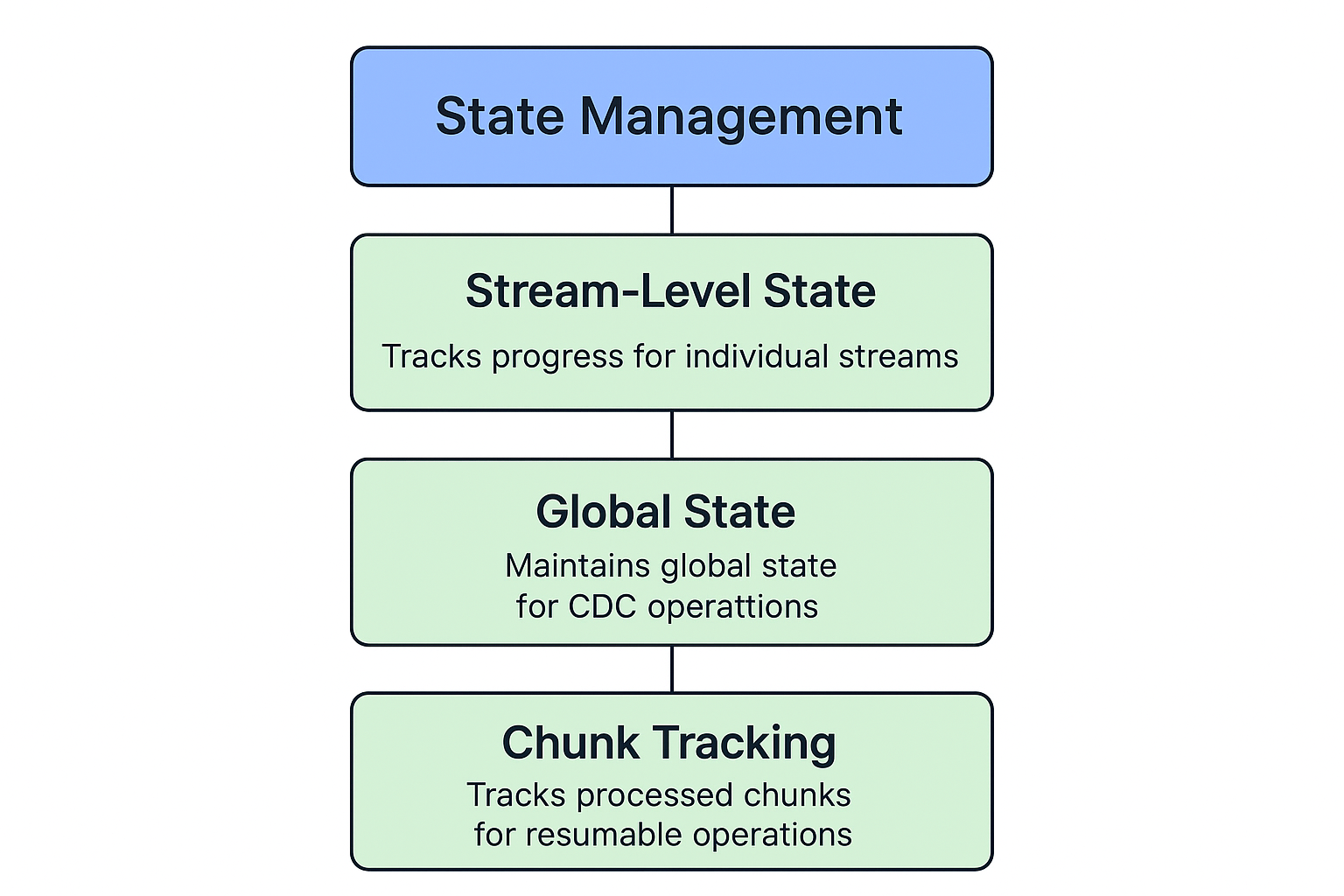 OLake State Management
