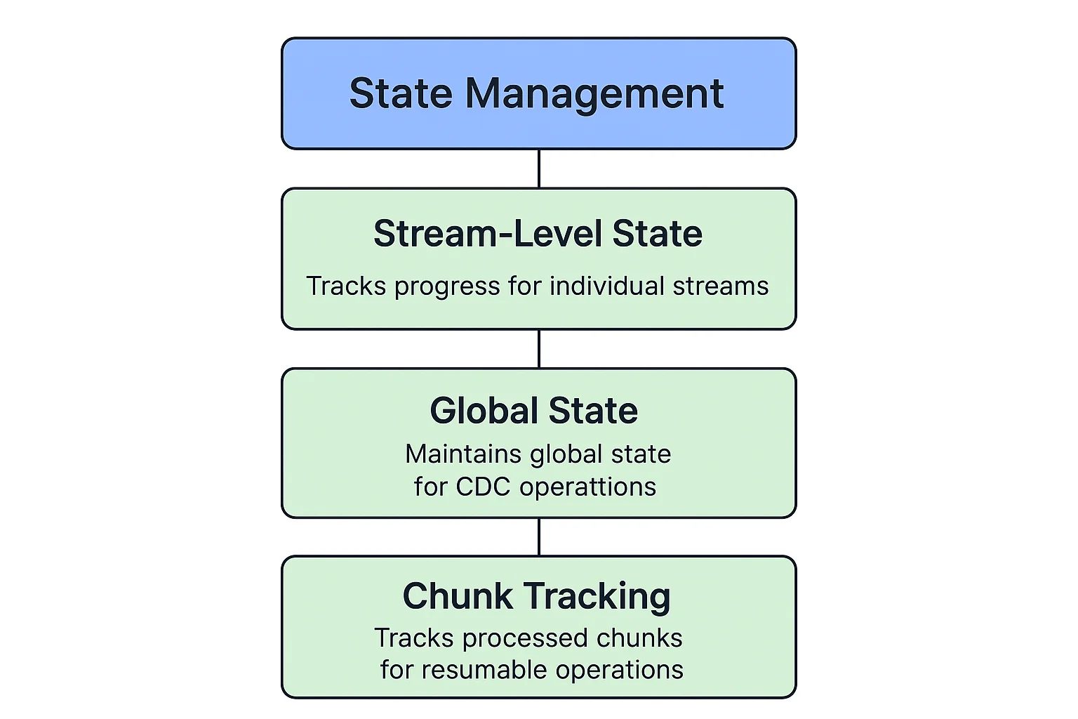 OLake State Management