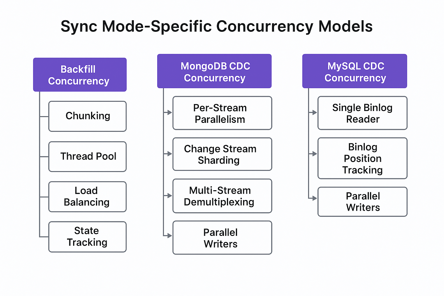 OLake Sync Mode-Specific Concurrency Models