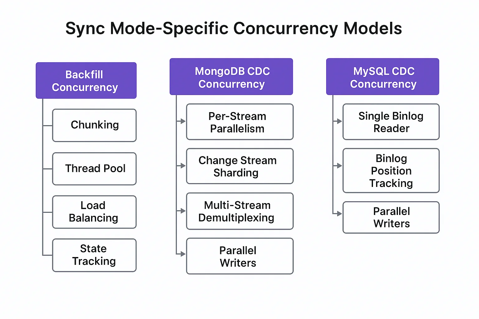 OLake Sync Mode-Specific Concurrency Models