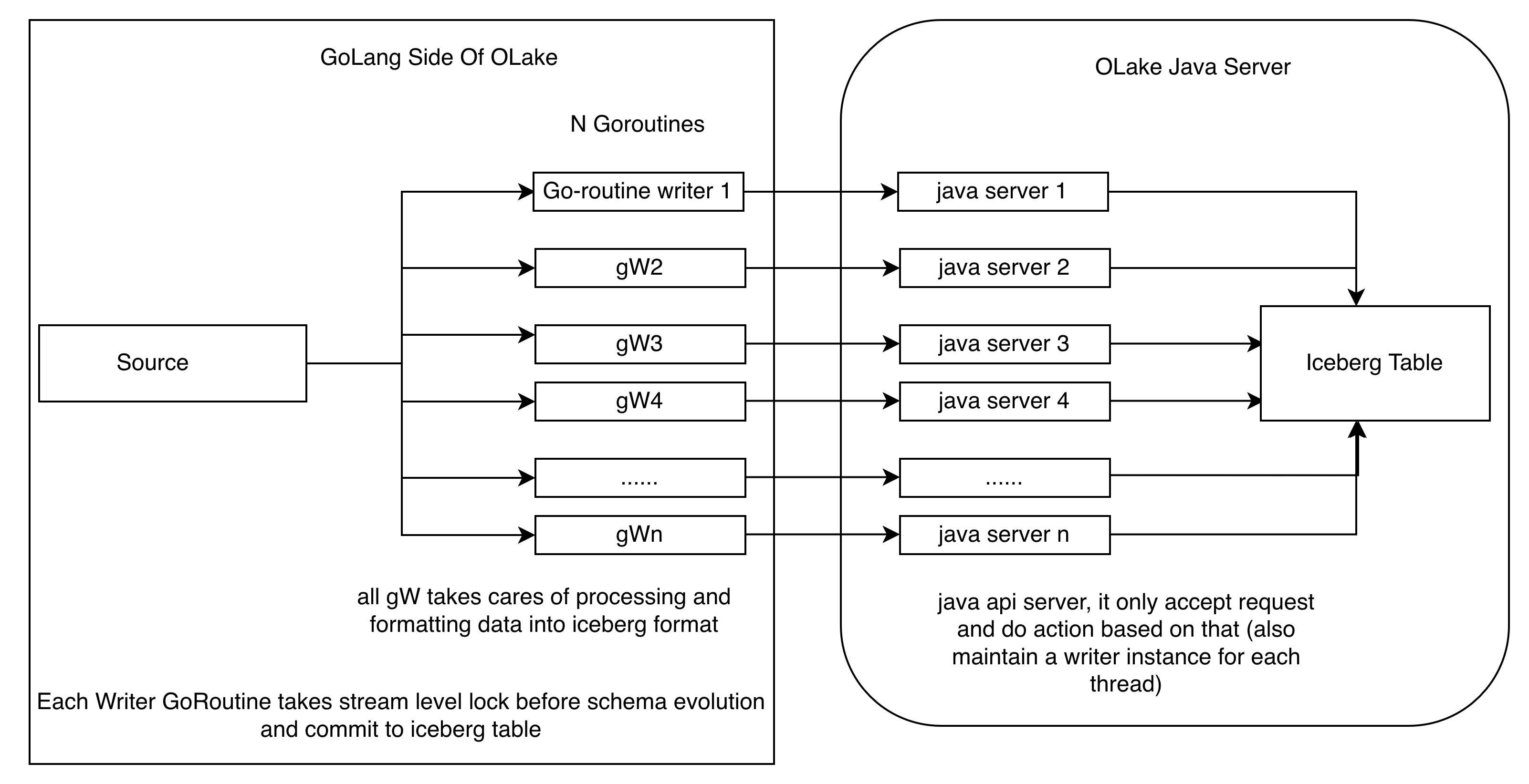 OLake Destination Refactor Architecture