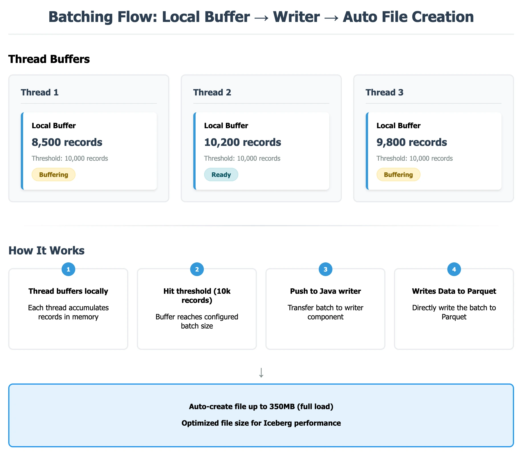 Two-Level Batching Flow