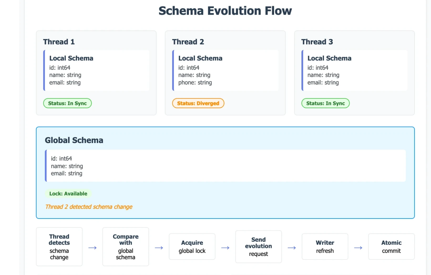 Schema Evolution Flow