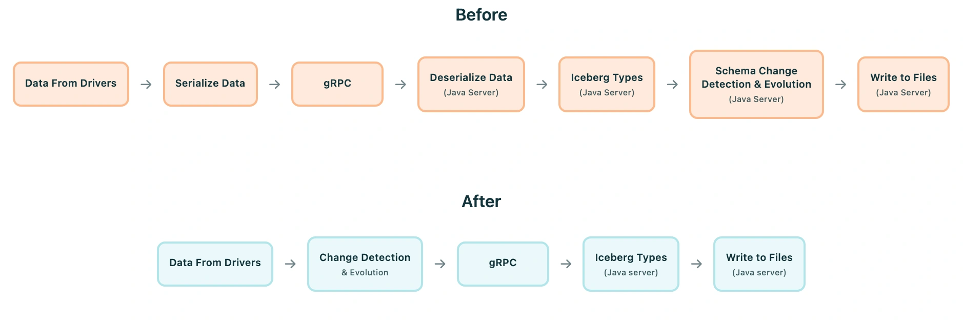 Serialization Path Comparison