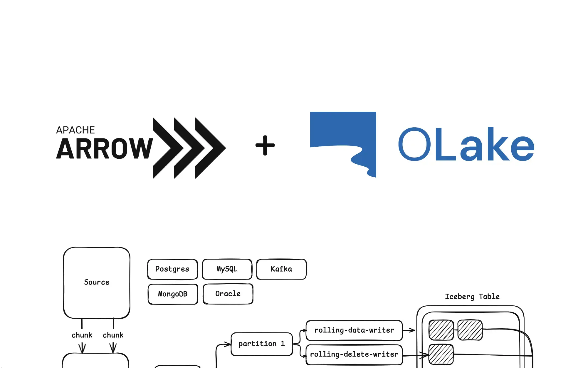 OLake — now an Arrow-based Iceberg Ingestion Tool