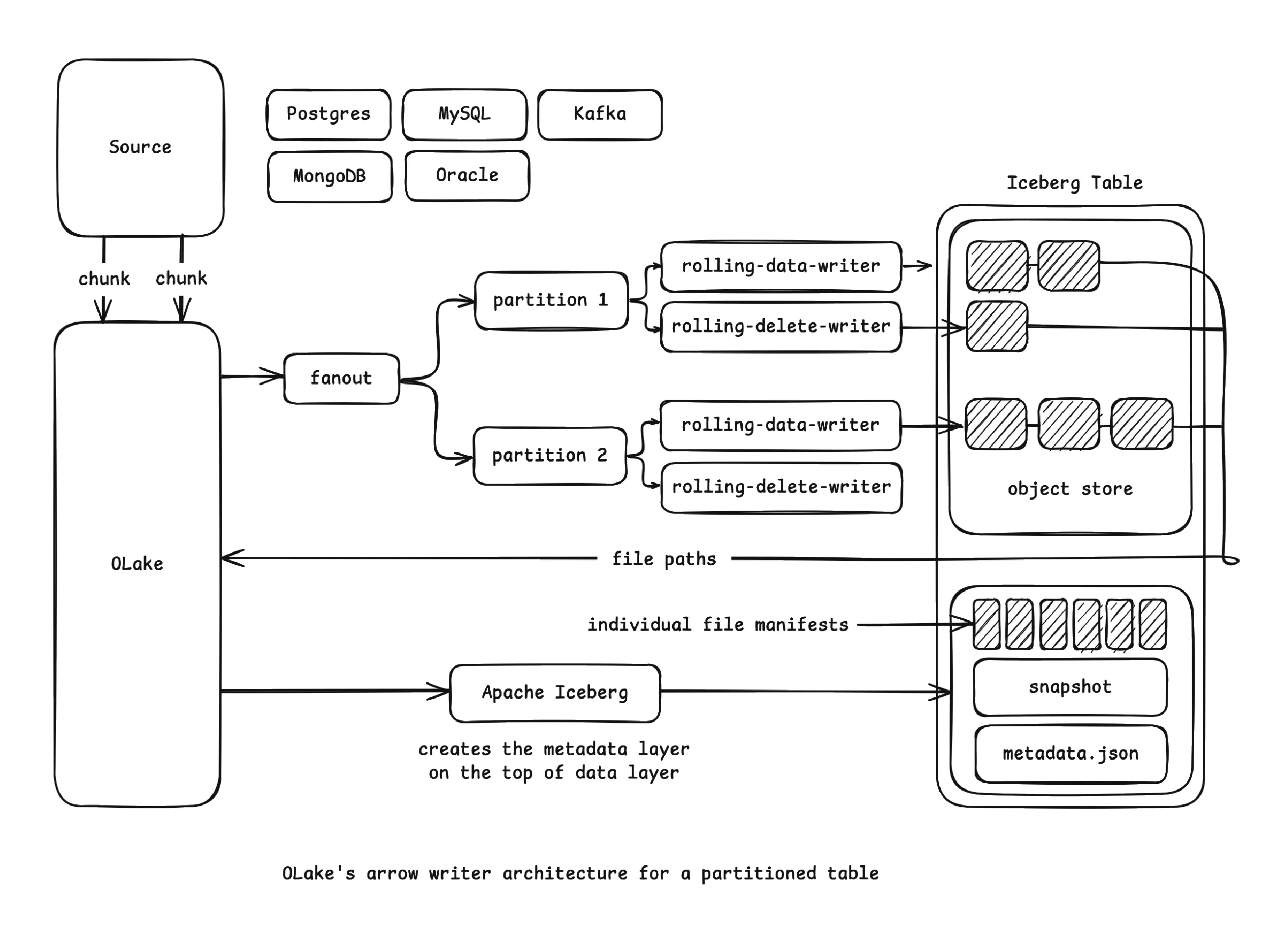 OLake Arrow-based Iceberg ingestion architecture