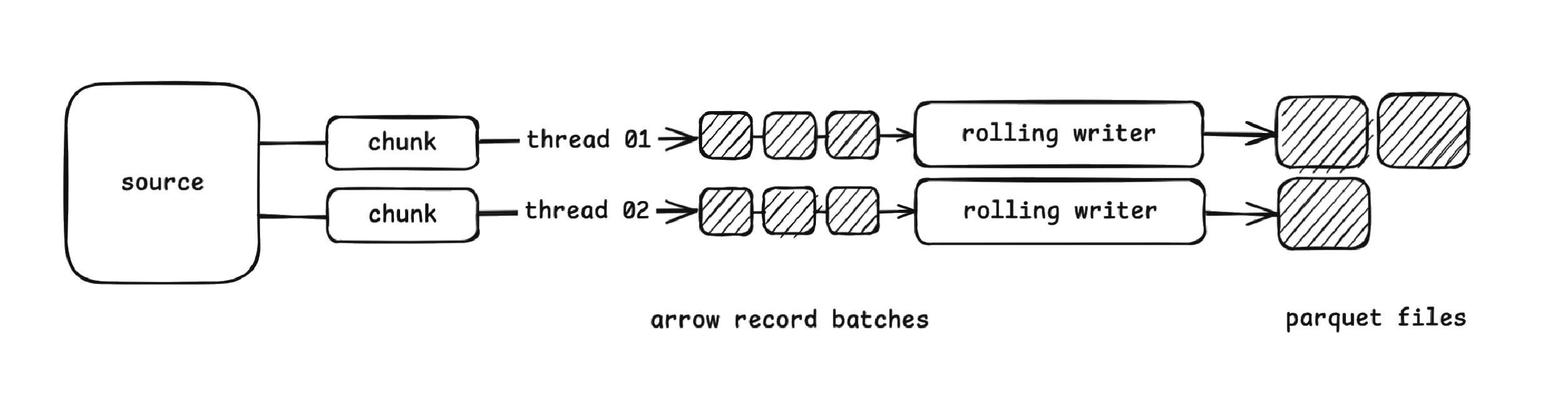 OLake Arrow-based Iceberg ingestion architecture