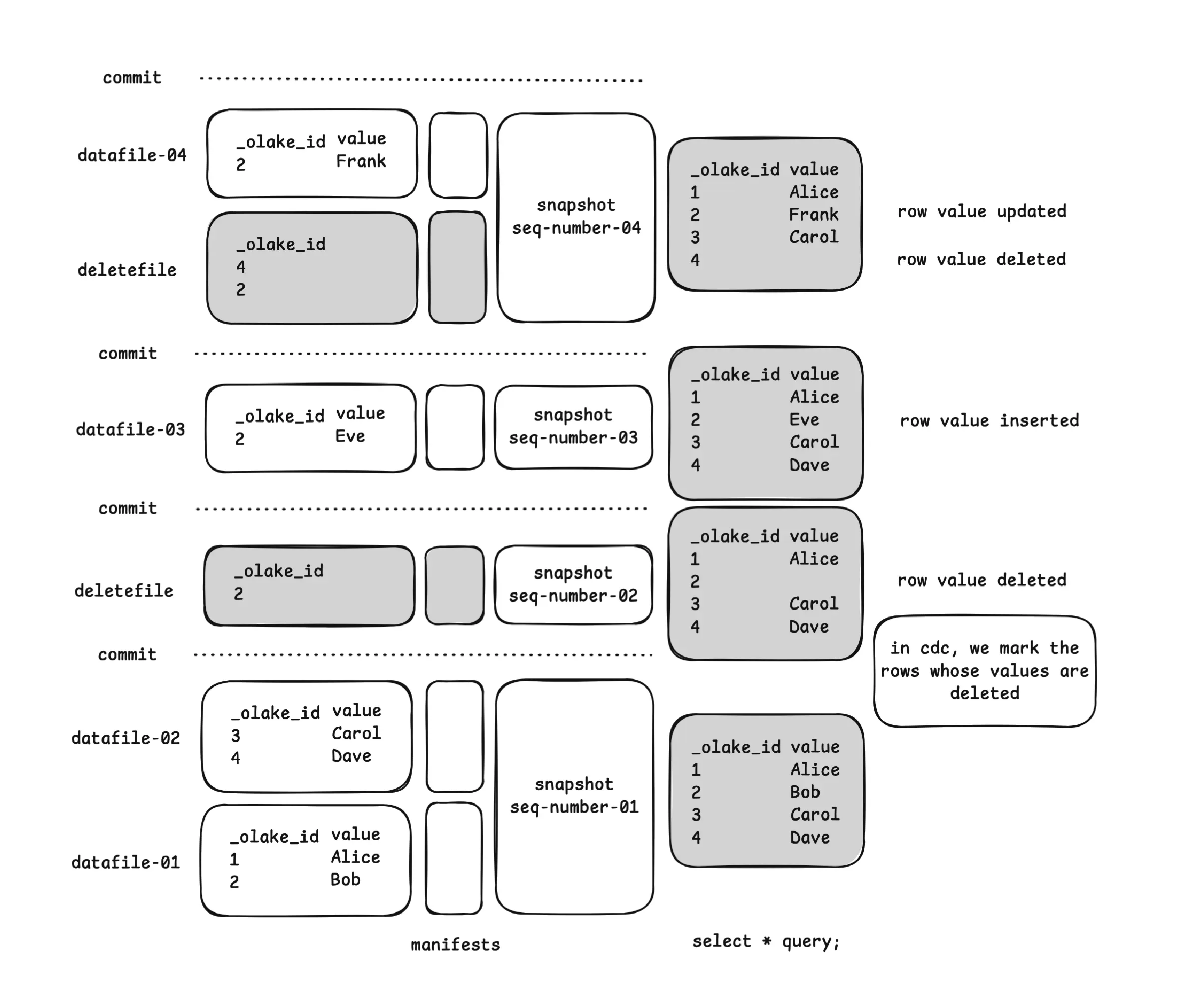 OLake Arrow-based Iceberg ingestion architecture