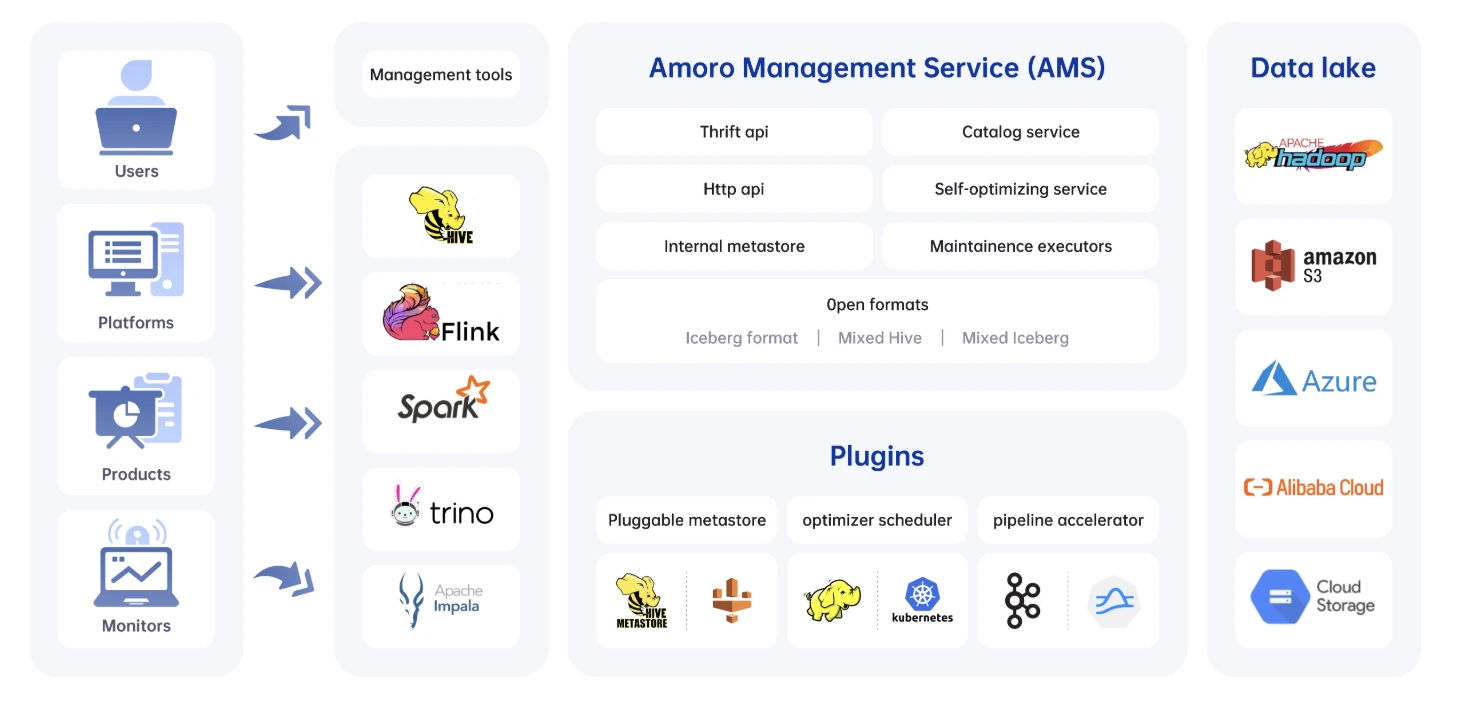 Apache Amoro™ Architecture